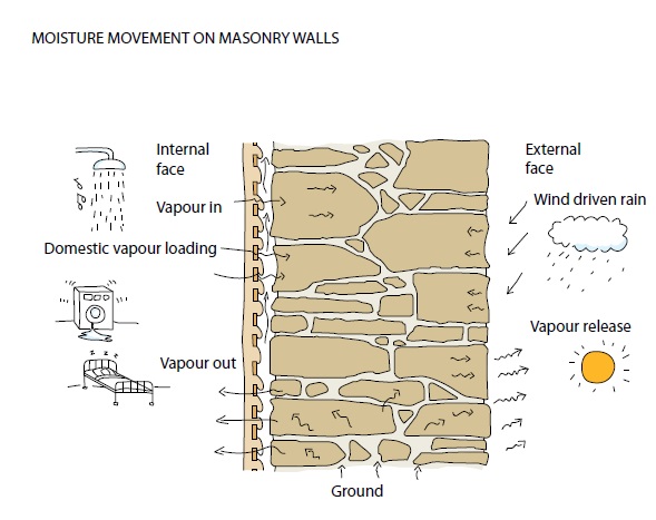 A diagram showing moisture movement through a house