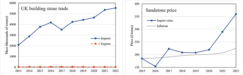 Graphs showing trends in building stone imports and average import prices between 2013 and 2022.