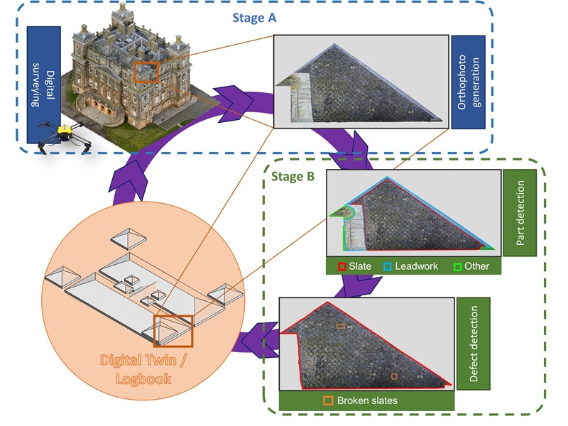A diagram showing stage a which is an image of Duff House and a detailed image of part of the roof which says 'orthophoto generation'. Then stage B shows the same area of roofing with part detection and the building materials of slate, leadwork and other. Then the other photo of the roof shows a defect detection of broken slate. Lines join both images together under the heading of Digital Twin/Logbook